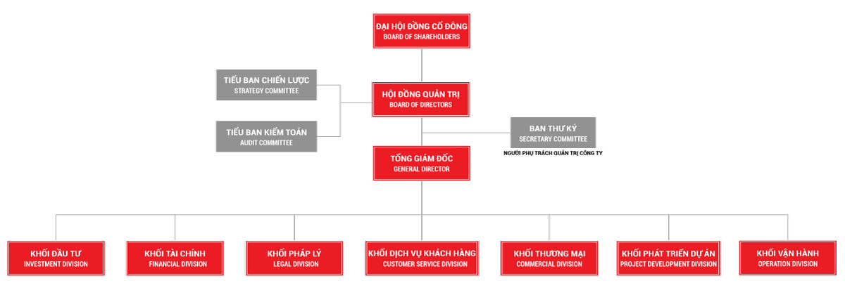 Organization Chart